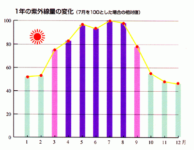紫外線量は３月から増えています。